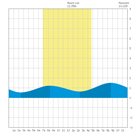 Snow Hill tide chart for Wednesday, November 26, 2025