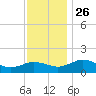 Snow Hill tide chart for Wednesday, November 26, 2025