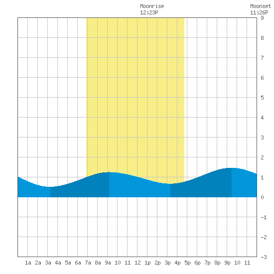 Snow Hill tide chart for Thursday, November 27, 2025