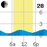 Snow Hill tide chart for Friday, November 28, 2025