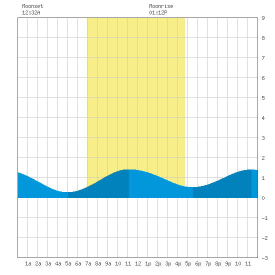 Snow Hill tide chart for Saturday, November 29, 2025