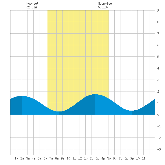 Snow Hill tide chart for Sunday, November 2, 2025