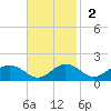 Snow Hill tide chart for Sunday, November 2, 2025