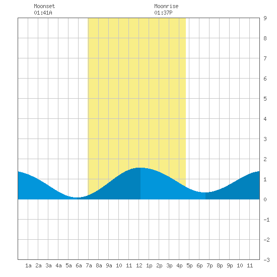 Snow Hill tide chart for Sunday, November 30, 2025