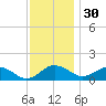Snow Hill tide chart for Sunday, November 30, 2025