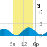 Snow Hill tide chart for Monday, November 3, 2025