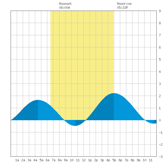 Snow Hill tide chart for Thursday, November 6, 2025