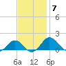 Snow Hill tide chart for Friday, November 7, 2025