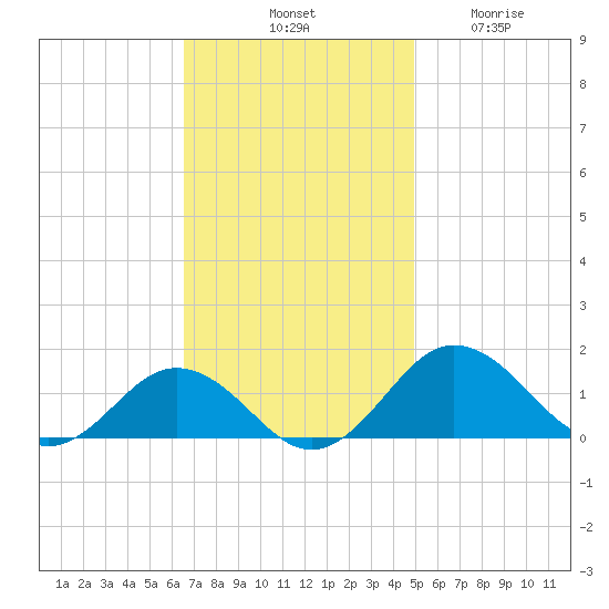 Snow Hill tide chart for Saturday, November 8, 2025