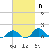 Snow Hill tide chart for Saturday, November 8, 2025