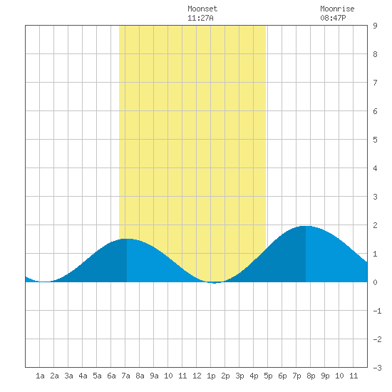 Snow Hill tide chart for Sunday, November 9, 2025