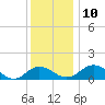 Snow Hill tide chart for Wednesday, December 10, 2025