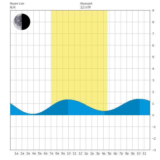 Snow Hill tide chart for Thursday, December 11, 2025