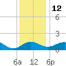 Snow Hill tide chart for Friday, December 12, 2025