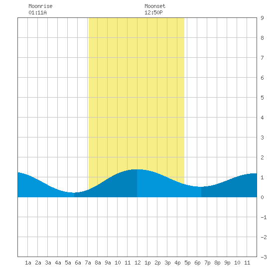 Snow Hill tide chart for Saturday, December 13, 2025