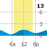 Snow Hill tide chart for Saturday, December 13, 2025