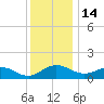Snow Hill tide chart for Sunday, December 14, 2025