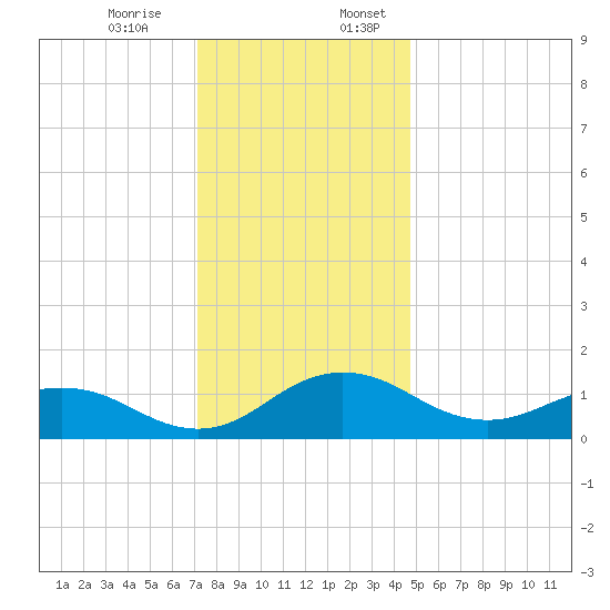 Snow Hill tide chart for Monday, December 15, 2025
