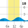 Snow Hill tide chart for Thursday, December 18, 2025