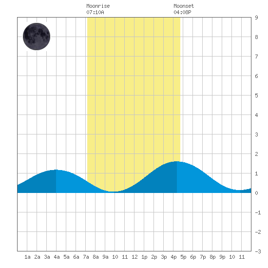 Snow Hill tide chart for Friday, December 19, 2025