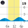 Snow Hill tide chart for Friday, December 19, 2025