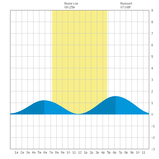 Snow Hill tide chart for Monday, December 22, 2025