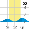 Snow Hill tide chart for Monday, December 22, 2025
