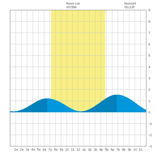 Snow Hill tide chart for Tuesday, December 23, 2025