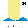 Snow Hill tide chart for Wednesday, December 24, 2025