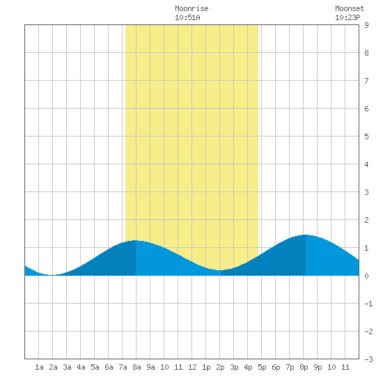 Snow Hill tide chart for Thursday, December 25, 2025