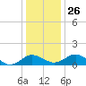 Snow Hill tide chart for Friday, December 26, 2025