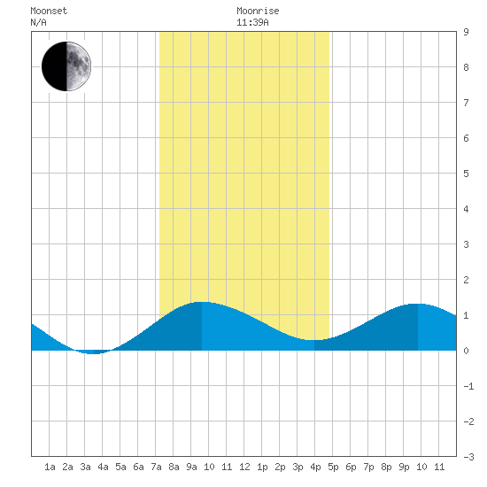 Snow Hill tide chart for Saturday, December 27, 2025