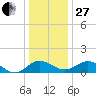 Snow Hill tide chart for Saturday, December 27, 2025