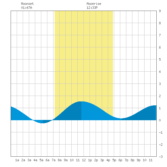 Snow Hill tide chart for Monday, December 29, 2025