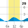Snow Hill tide chart for Monday, December 29, 2025