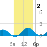 Snow Hill tide chart for Tuesday, December 2, 2025
