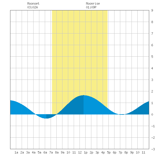 Snow Hill tide chart for Tuesday, December 30, 2025