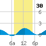 Snow Hill tide chart for Tuesday, December 30, 2025