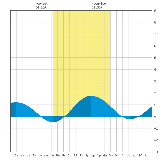 Snow Hill tide chart for Wednesday, December 31, 2025