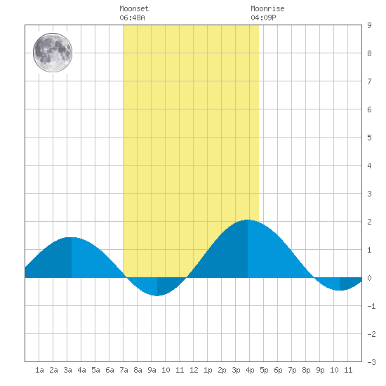 Snow Hill tide chart for Thursday, December 4, 2025