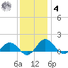 Snow Hill tide chart for Thursday, December 4, 2025