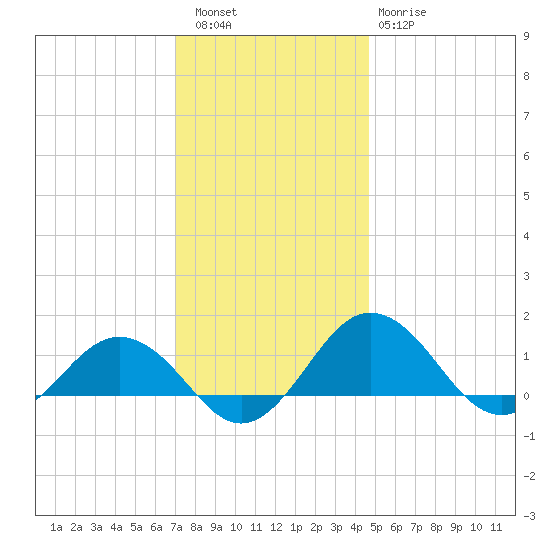 Snow Hill tide chart for Friday, December 5, 2025