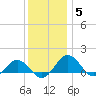 Snow Hill tide chart for Friday, December 5, 2025