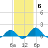 Snow Hill tide chart for Saturday, December 6, 2025