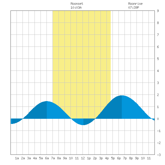 Snow Hill tide chart for Sunday, December 7, 2025