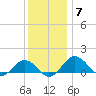 Snow Hill tide chart for Sunday, December 7, 2025