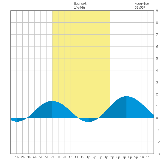 Snow Hill tide chart for Monday, December 8, 2025