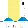 Snow Hill tide chart for Monday, December 8, 2025