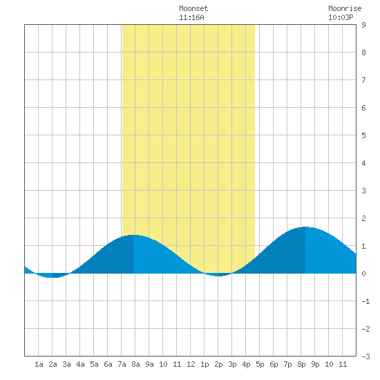 Snow Hill tide chart for Tuesday, December 9, 2025