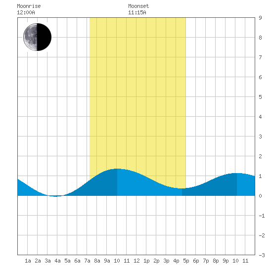 Snow Hill tide chart for Saturday, January 10, 2026
